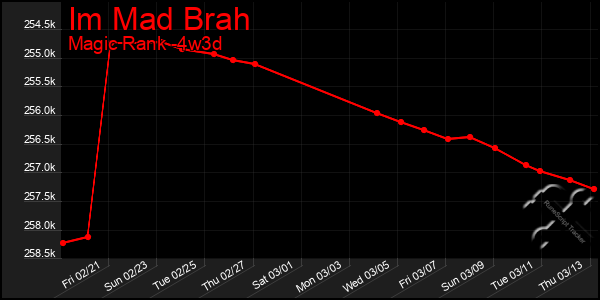 Last 31 Days Graph of Im Mad Brah