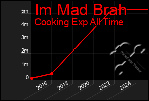 Total Graph of Im Mad Brah