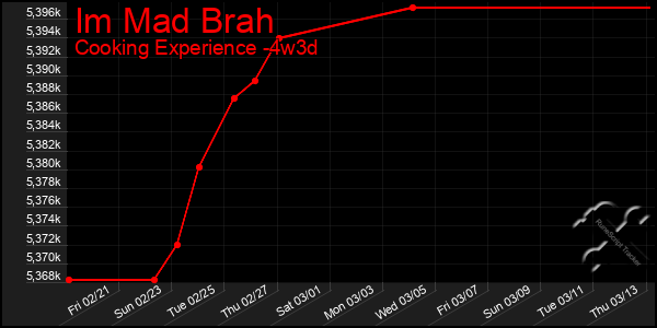 Last 31 Days Graph of Im Mad Brah