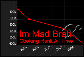 Total Graph of Im Mad Brah