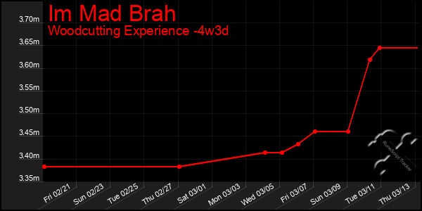 Last 31 Days Graph of Im Mad Brah