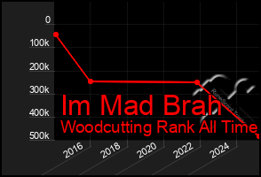 Total Graph of Im Mad Brah