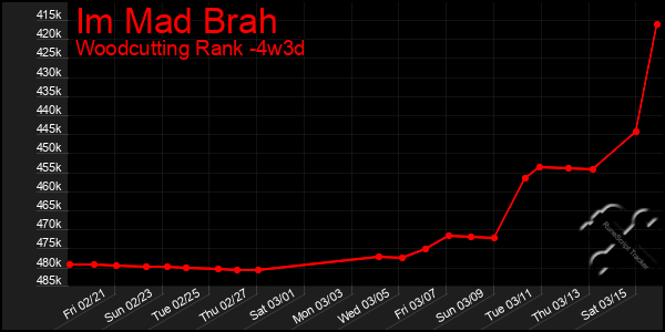 Last 31 Days Graph of Im Mad Brah