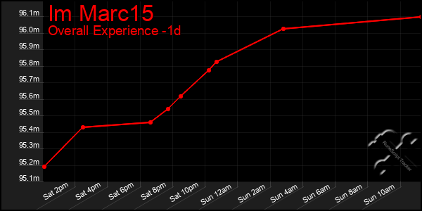 Last 24 Hours Graph of Im Marc15