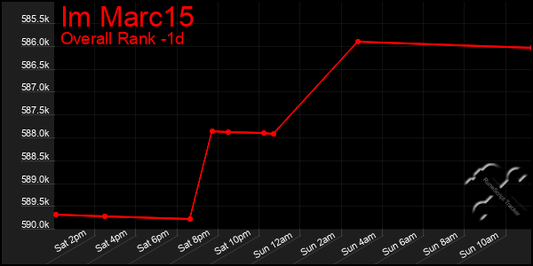 Last 24 Hours Graph of Im Marc15
