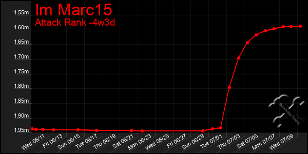 Last 31 Days Graph of Im Marc15