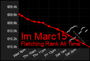Total Graph of Im Marc15