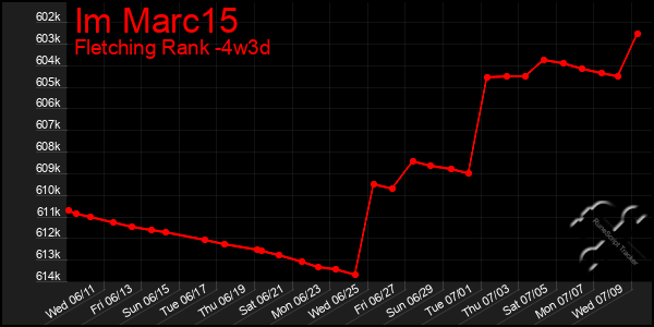Last 31 Days Graph of Im Marc15
