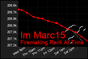 Total Graph of Im Marc15