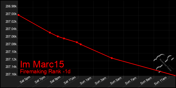 Last 24 Hours Graph of Im Marc15
