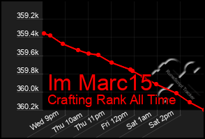 Total Graph of Im Marc15