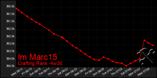 Last 31 Days Graph of Im Marc15