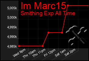 Total Graph of Im Marc15