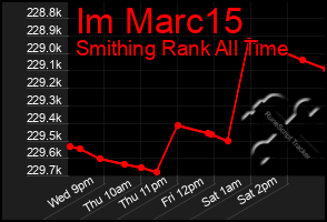 Total Graph of Im Marc15