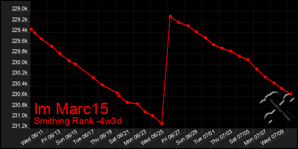 Last 31 Days Graph of Im Marc15