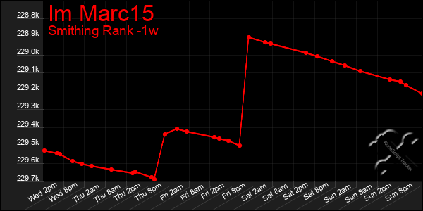 Last 7 Days Graph of Im Marc15