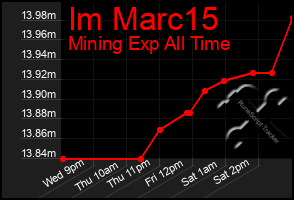 Total Graph of Im Marc15
