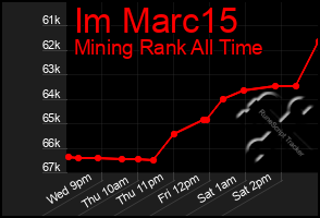 Total Graph of Im Marc15