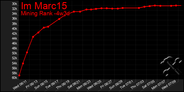 Last 31 Days Graph of Im Marc15