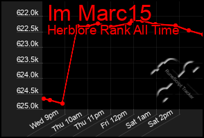 Total Graph of Im Marc15