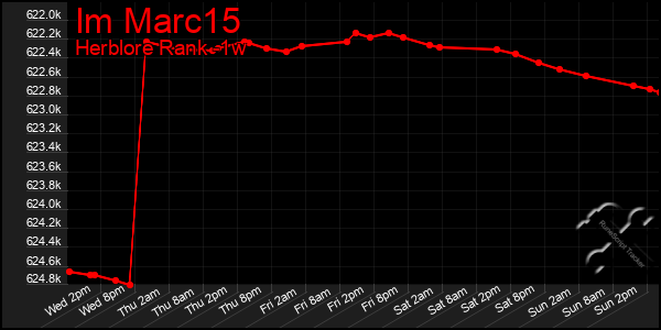 Last 7 Days Graph of Im Marc15