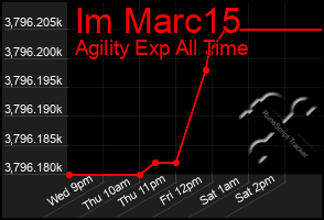 Total Graph of Im Marc15