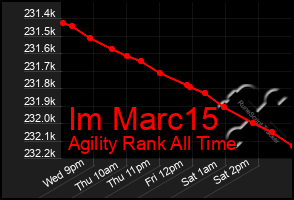 Total Graph of Im Marc15