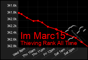 Total Graph of Im Marc15