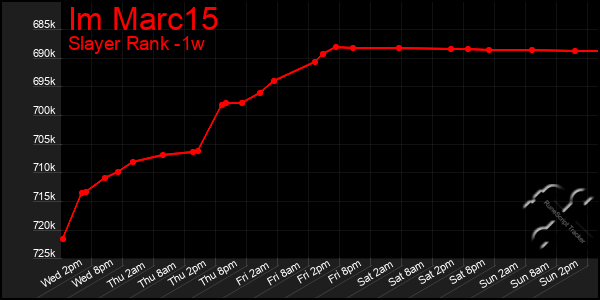 Last 7 Days Graph of Im Marc15