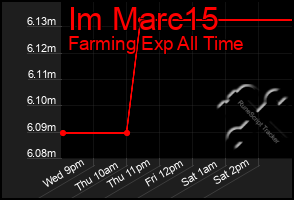 Total Graph of Im Marc15