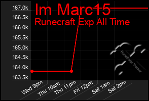 Total Graph of Im Marc15