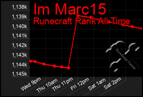Total Graph of Im Marc15
