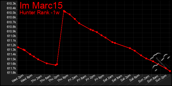 Last 7 Days Graph of Im Marc15