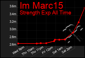 Total Graph of Im Marc15