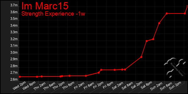Last 7 Days Graph of Im Marc15