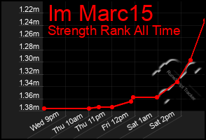 Total Graph of Im Marc15