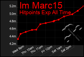 Total Graph of Im Marc15