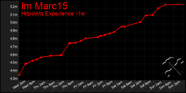 Last 7 Days Graph of Im Marc15