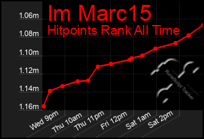 Total Graph of Im Marc15