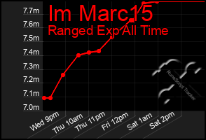 Total Graph of Im Marc15