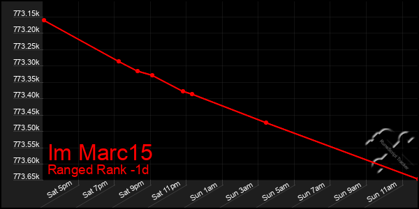 Last 24 Hours Graph of Im Marc15