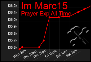 Total Graph of Im Marc15