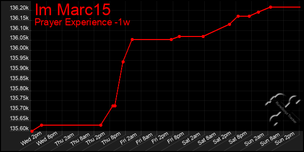 Last 7 Days Graph of Im Marc15