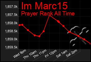 Total Graph of Im Marc15