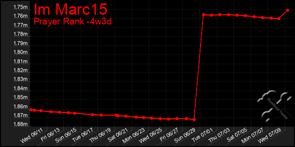 Last 31 Days Graph of Im Marc15