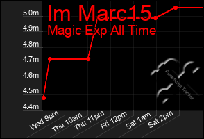 Total Graph of Im Marc15