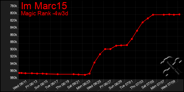 Last 31 Days Graph of Im Marc15