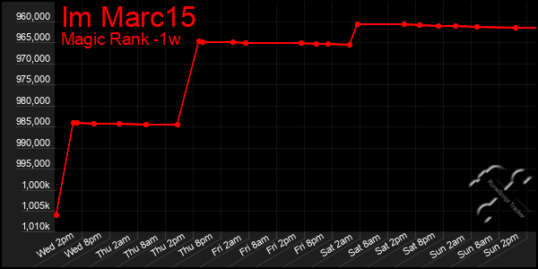 Last 7 Days Graph of Im Marc15