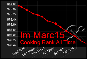 Total Graph of Im Marc15