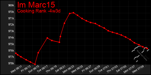 Last 31 Days Graph of Im Marc15